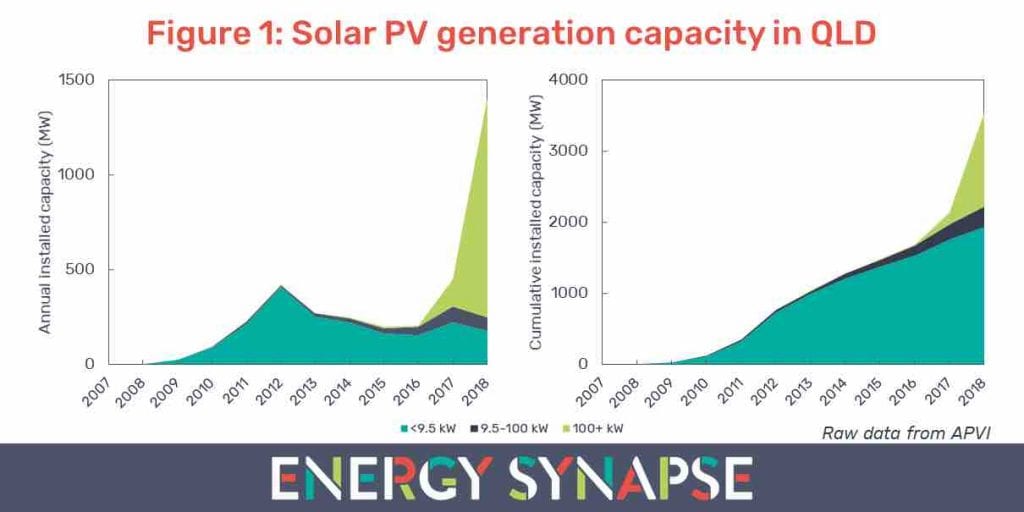 queensland-solar-is-booming-and-pushing-down-daytime-electricity-prices