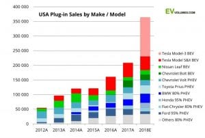 Three charts illustrate how Tesla has transformed the US auto market