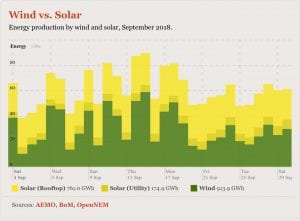 Australia solar output overtakes wind power in September for first time