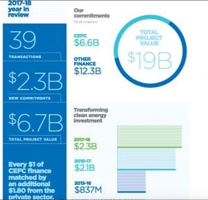 CEFC marks year of record investment, as industry embraces clean energy