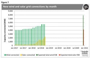 Renewables hit new record, but overall emissions canter in wrong direction