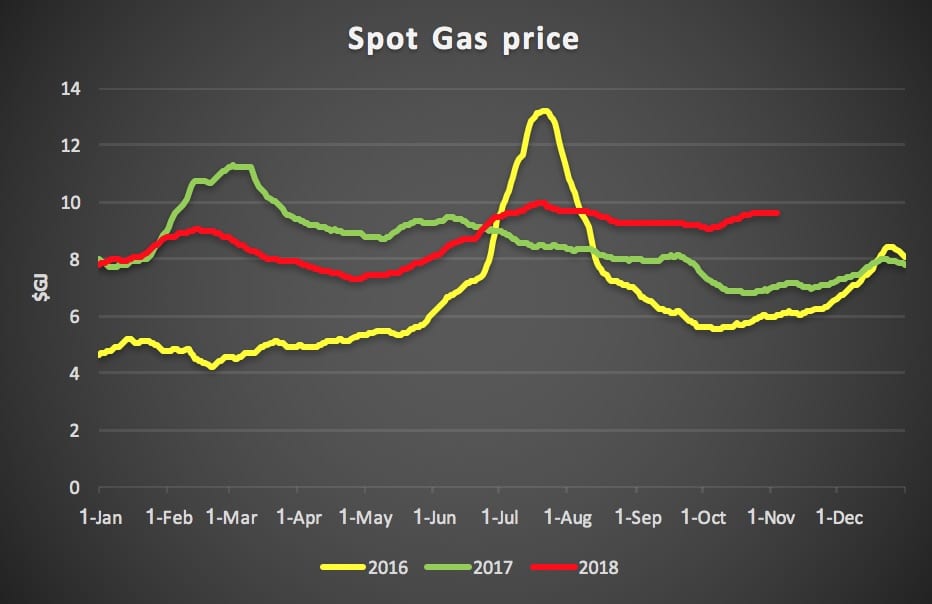 Know Your NEM: Coal Comfort For Electricity Prices? | RenewEconomy