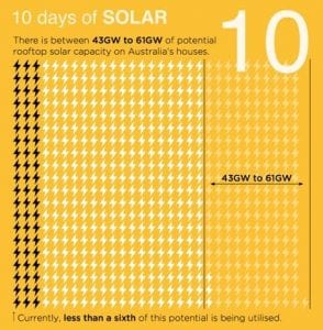 10 days of solar: Australian rooftops can host up to 61GW of rooftop solar