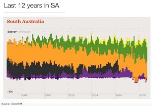 Why South Australia energy transition is seen as model of success around the world