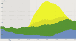 Milestone – Australia renewables output hits 9GW for first time