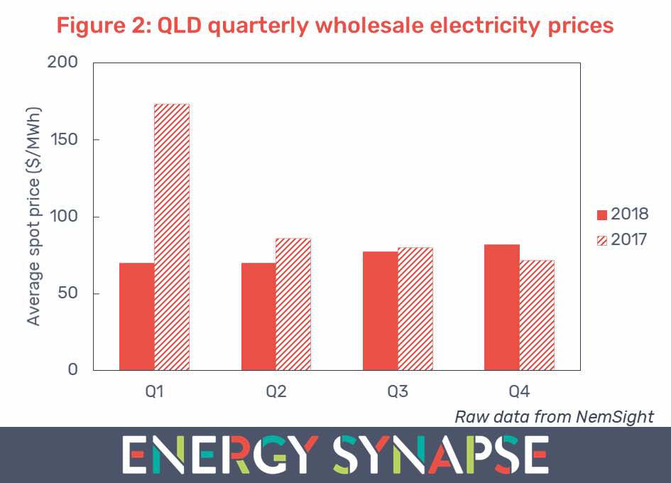 National Electricity Market year in review Wholesale electricity prices RenewEconomy
