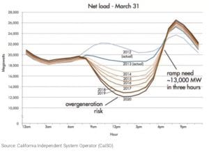 Duck! Solar charge puts energy market transition on the fast-track