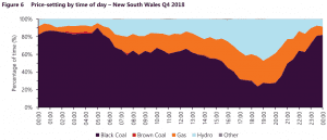 Black coal plants push Australian wholesale energy prices to record highs