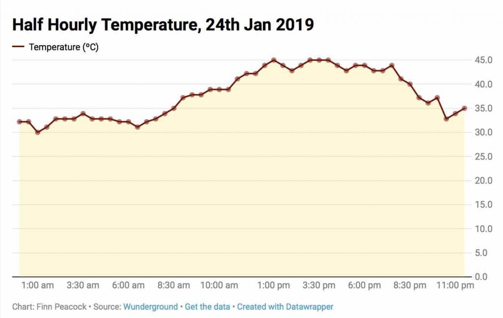 Adelaide Hourly Temperature Chart