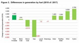 NEM Review 2018: More renewables, greater efficiency, less emissions