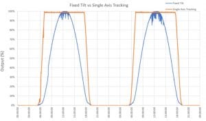 Changing shape of solar power: How tracking technology killed the solar bell curve