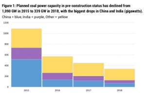 Global coal plant pipeline shrinks for third year in a row