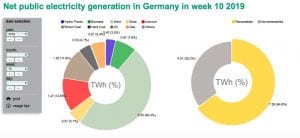 Germany sources 65% of electricity production from renewables in last week