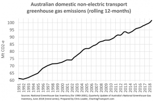 Australia’s transport emissions laid bare, in four very nice graphs