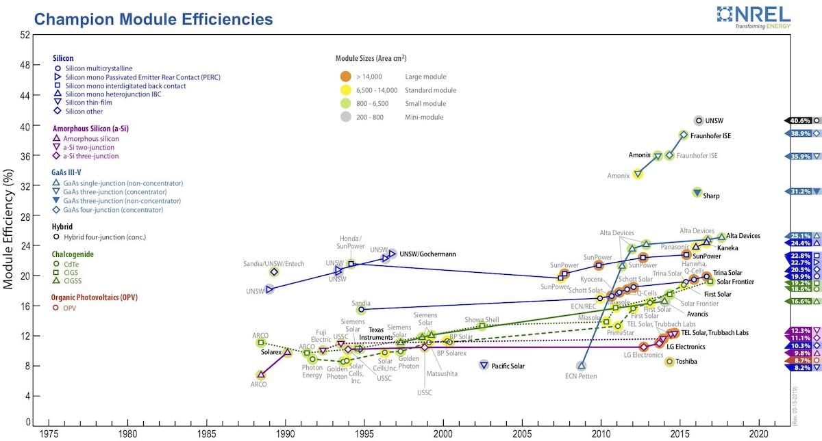 Solar Efficiency Chart
