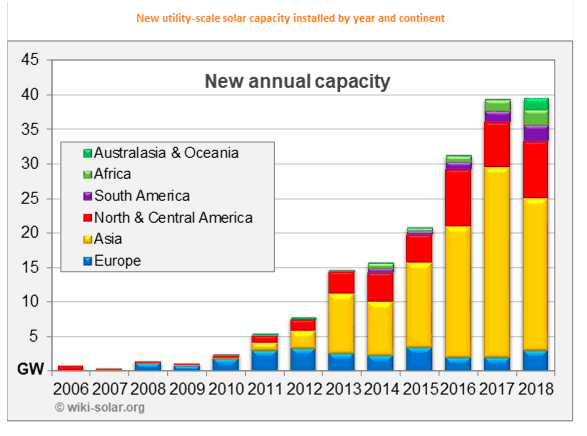 Australia was fourth biggest market in world for large scale solar