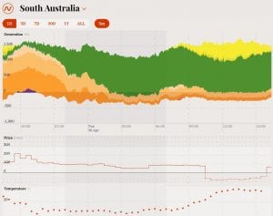 Wind, solar push South Australia prices below zero for almost six hours