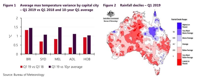 Rising coal and gas costs push Australia electricity  