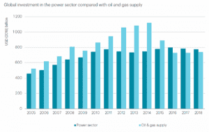 Fossil fuel investment increased in 2018, as renewables stalled: IEA