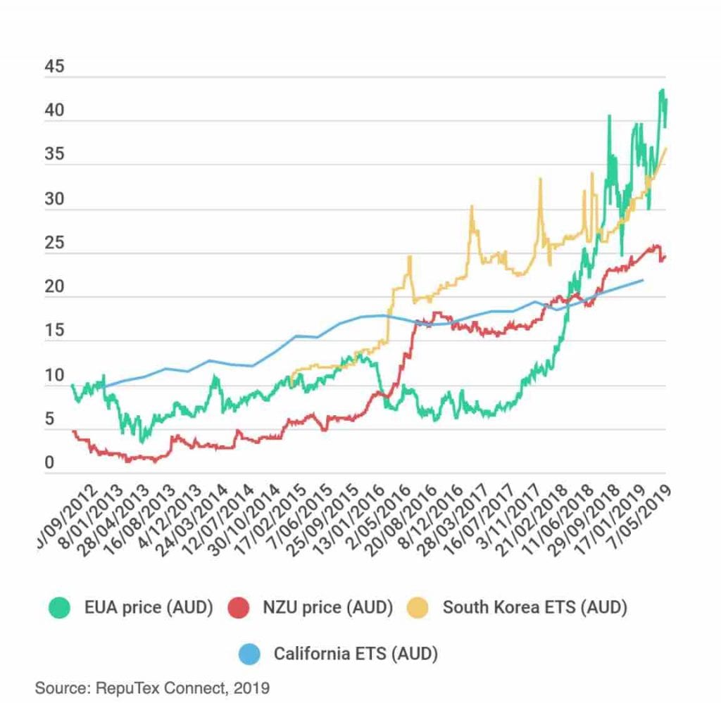 Australia already has carbon spot price, and it's cheaper than overseas