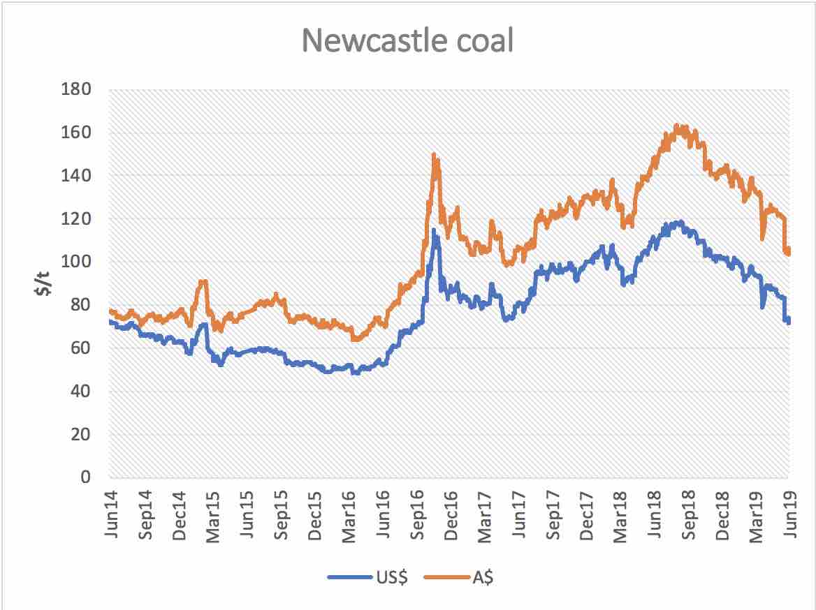 Newcastle Coal Price Chart