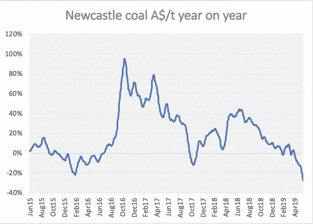 Know Your NEM: Coal Price Collapsing, Renewables Losing Fight In ...