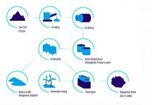 Australia’s biggest manganese metals project may go 90% renewables