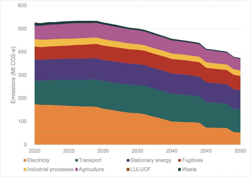 Australia’s emissions challenge: Decarbonising electricity is not ...