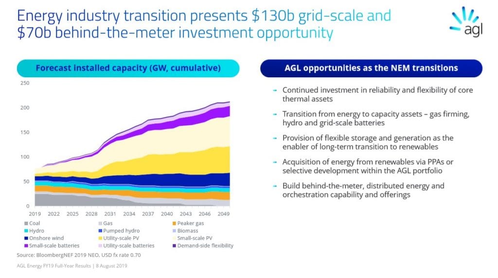 AGL plans more storage as it eyes $200 billion energy transition ...