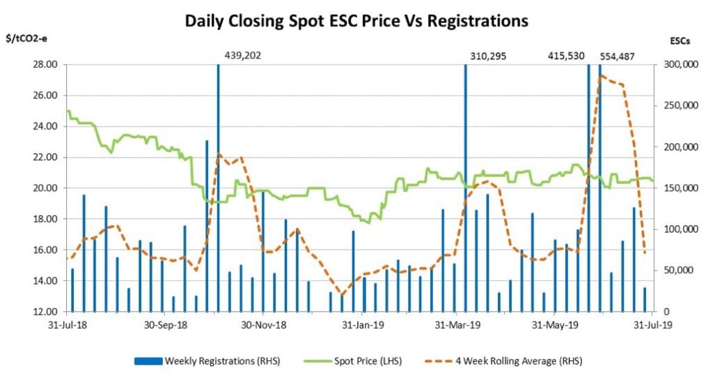 Energy Efficiency Market Report: VEEC Rallies, NSW Stays Put | RenewEconomy