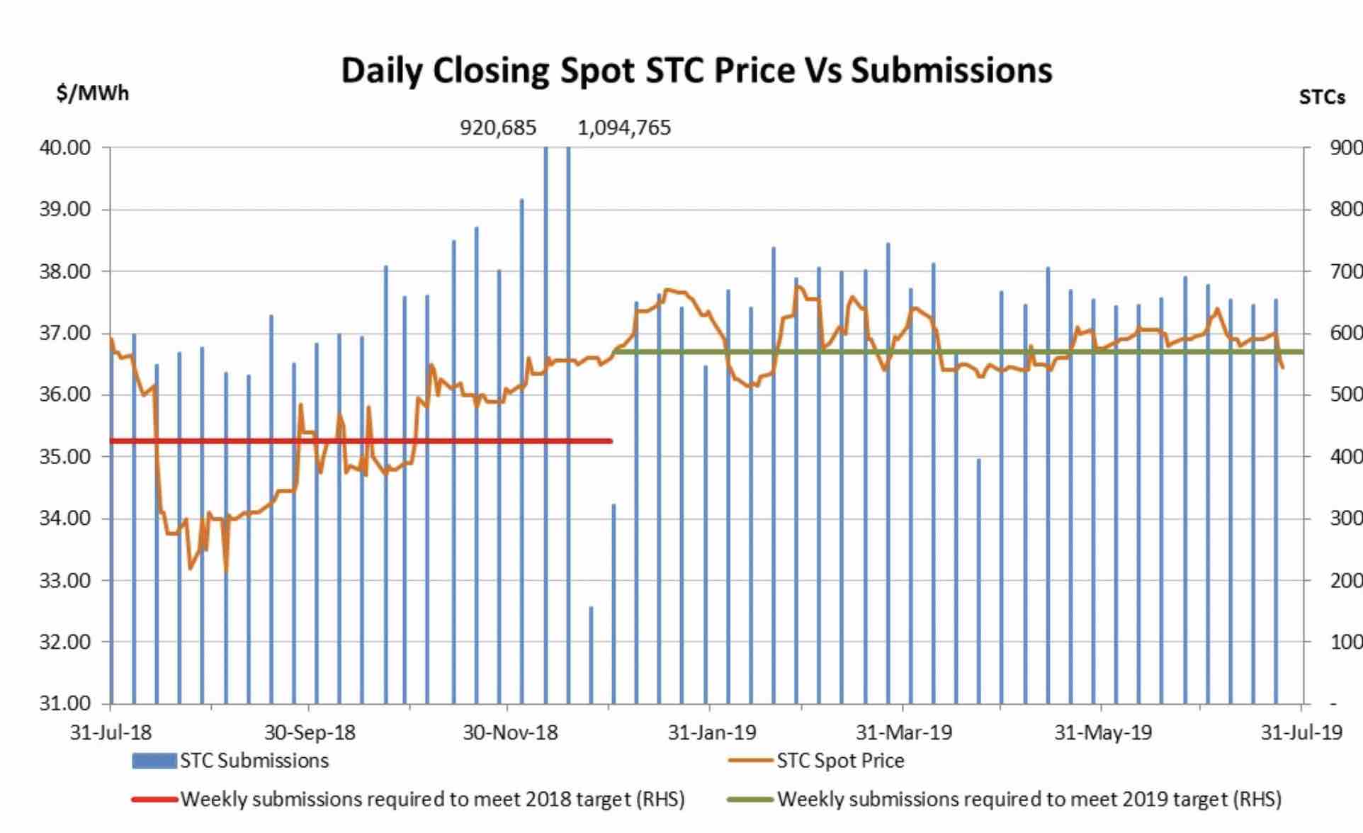 Stc Price Chart 2018