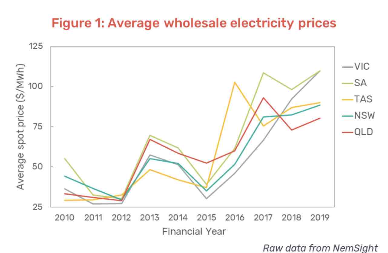 Wholesale electricity prices reach record highs in last financial year