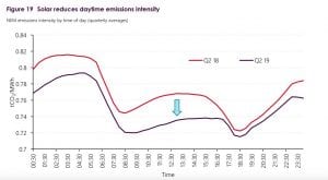 Rooftop solar slashes demand levels and emissions across main grid