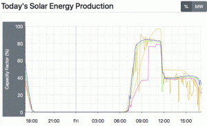 Voltage oscillations: Solar plants suffer because regulations haven’t caught up