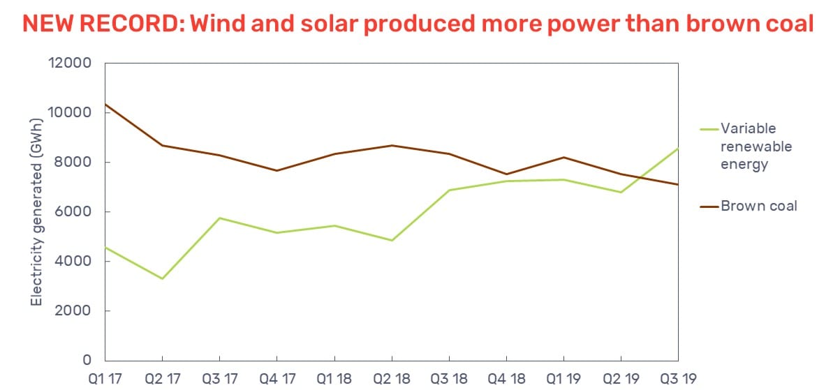 Wind And Solar Output Beat Brown Coal In Australia For First Time In September Quarter