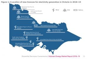 Record year delivers 1770MW of new renewables for Victoria