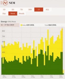 Renewables supply 30% of NEM demand over entire week for first time