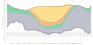 Rooftop solar delivers yet another record low in grid demand for South Australia