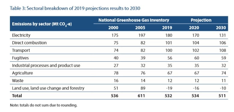 Coalition's Zero For Climate Policy Is Well Earned. All It's Done Is 