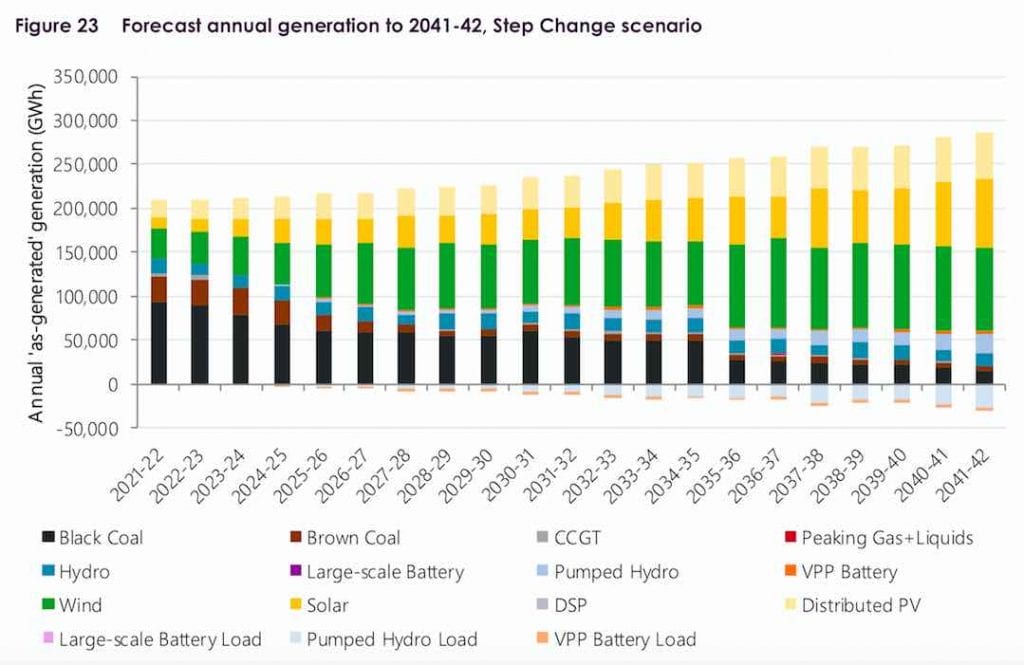 AEMO maps out path to 90 per cent renewables for Australia by 2040 ...