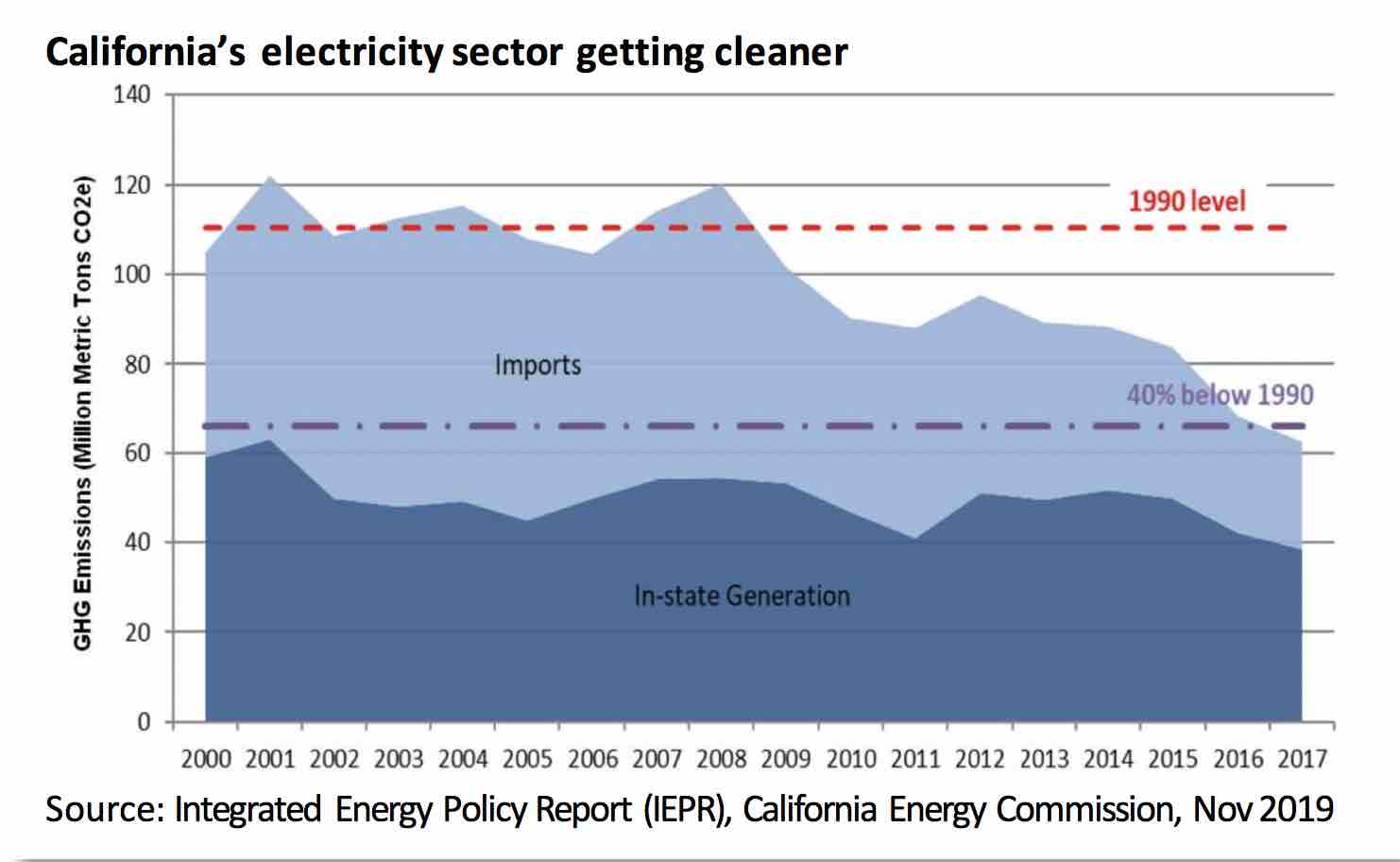 California Faces Up To Its Daunting Renewable And Climate Targets ...