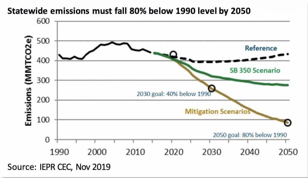 California Faces Up To Its Daunting Renewable And Climate Targets ...