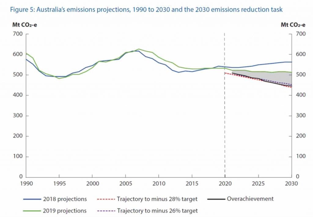 Climate Station projections showing different emission scenarios