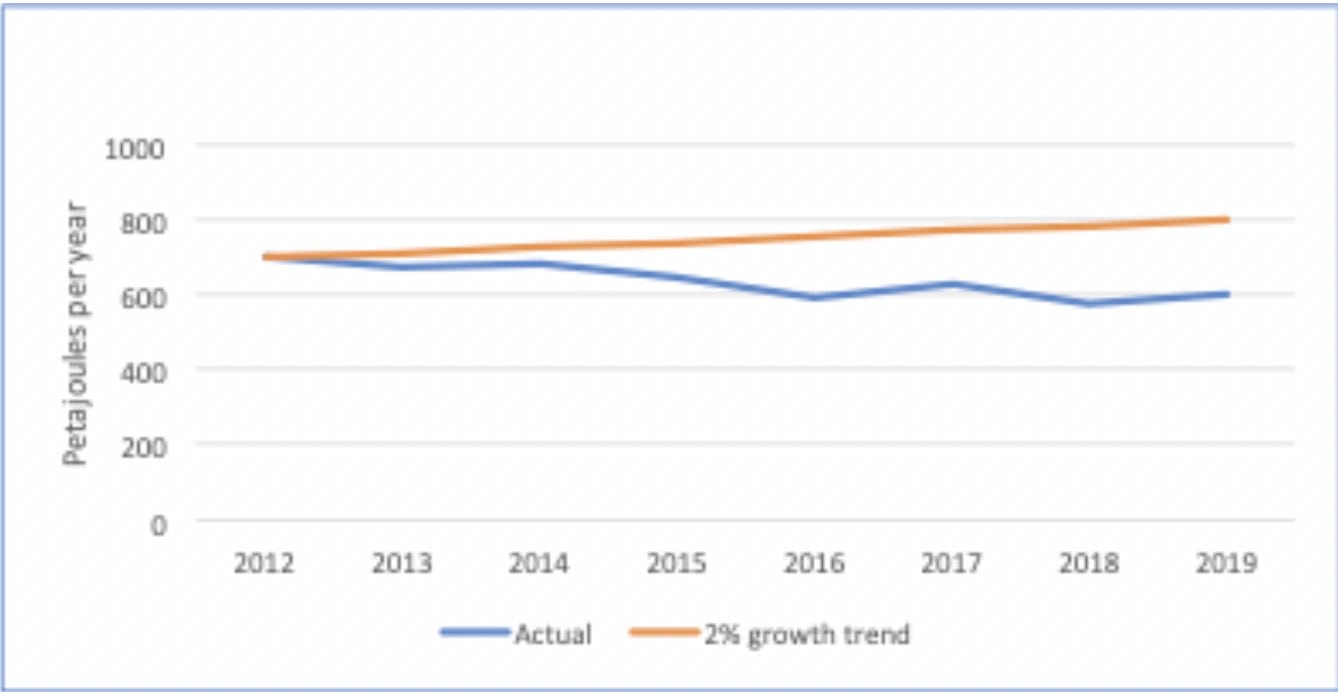 Gas in eastern Australia - clearly, a declining industry | RenewEconomy