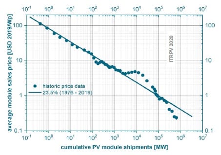 Technology leaps driving cost of solar PV electricity in Australia to just A$30/MWh
