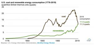 Graph of the Day: US renewables beat coal in 2019, for first time in 134 years