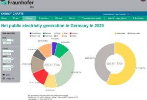 Graph of the Day: Germany reaches 56% renewables for 2020