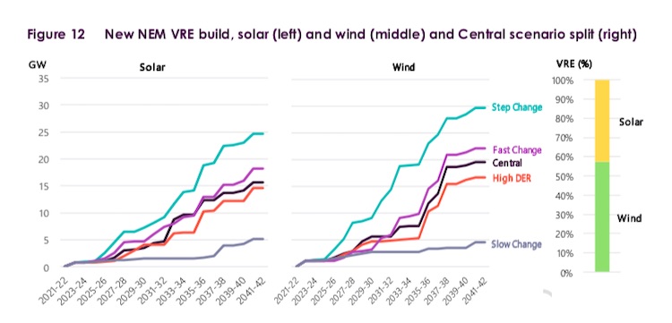 World's Fastest Energy Transition: AEMO Maps Path To 94 Per Cent ...