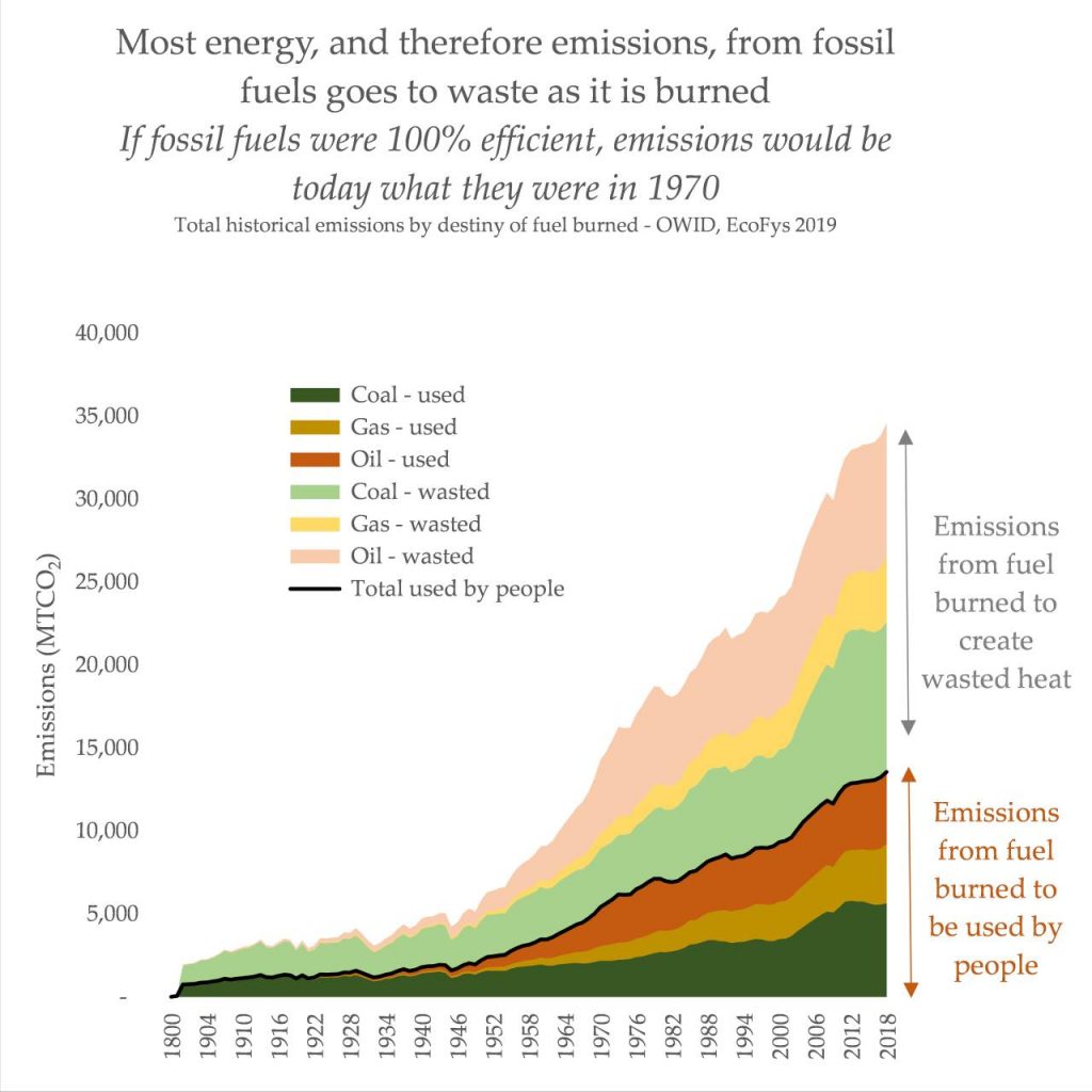 Graph of the day Most emissions from fossil fuels come from wasted