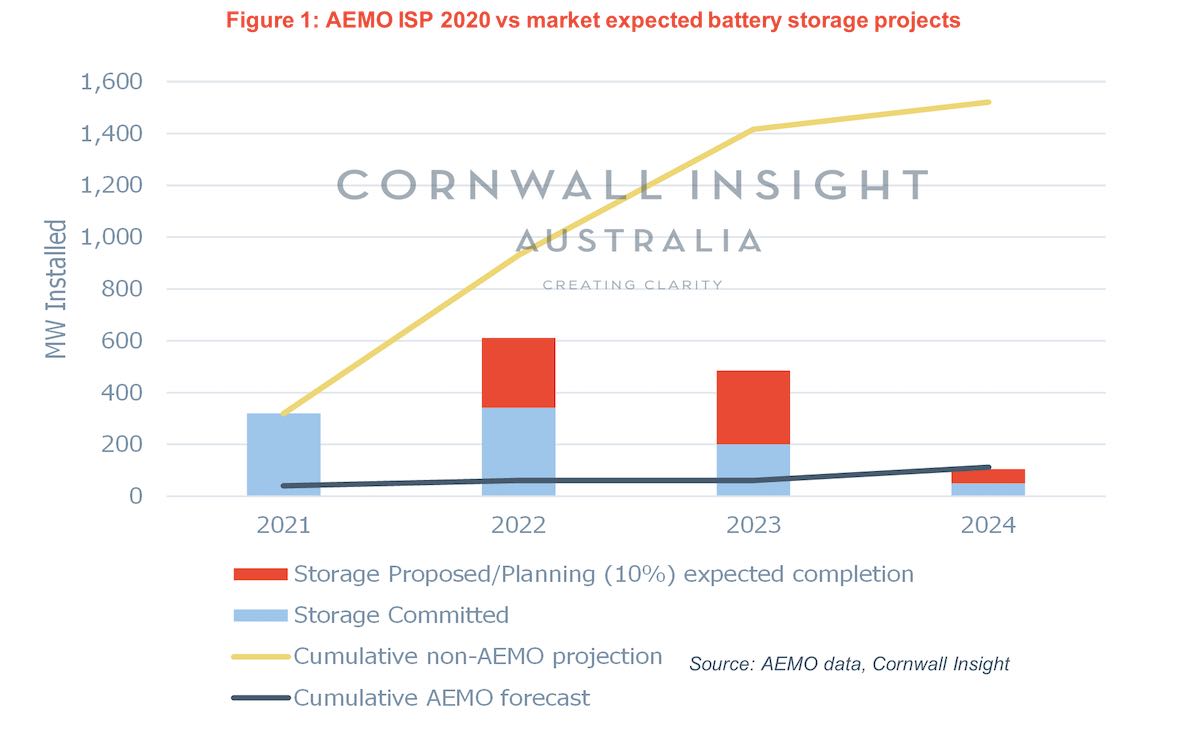 Big battery pipeline nudges 7GW in Australia, as roles for storage multiply